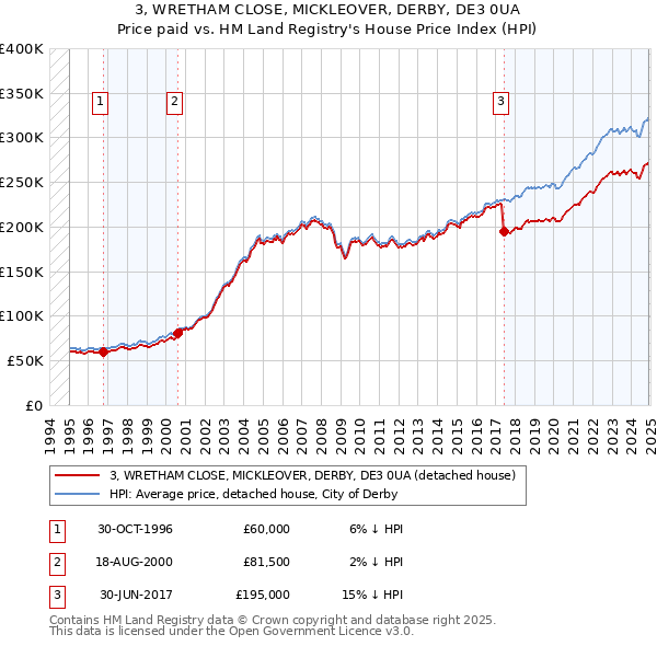 3, WRETHAM CLOSE, MICKLEOVER, DERBY, DE3 0UA: Price paid vs HM Land Registry's House Price Index