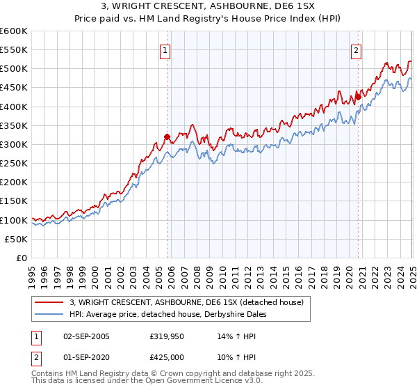 3, WRIGHT CRESCENT, ASHBOURNE, DE6 1SX: Price paid vs HM Land Registry's House Price Index