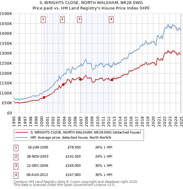 3, WRIGHTS CLOSE, NORTH WALSHAM, NR28 0WG: Price paid vs HM Land Registry's House Price Index