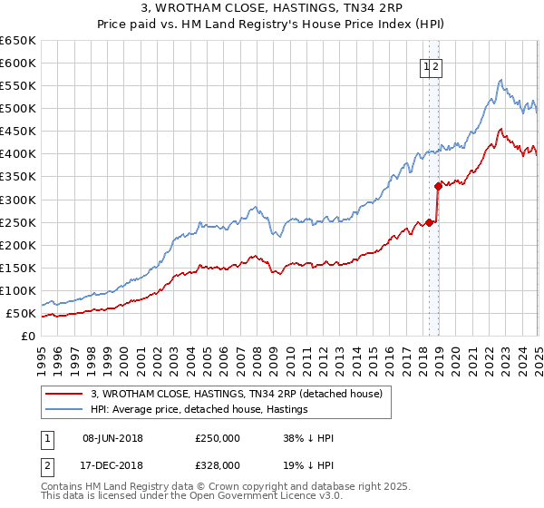 3, WROTHAM CLOSE, HASTINGS, TN34 2RP: Price paid vs HM Land Registry's House Price Index