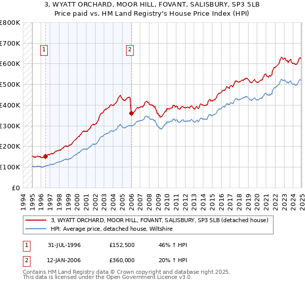 3, WYATT ORCHARD, MOOR HILL, FOVANT, SALISBURY, SP3 5LB: Price paid vs HM Land Registry's House Price Index