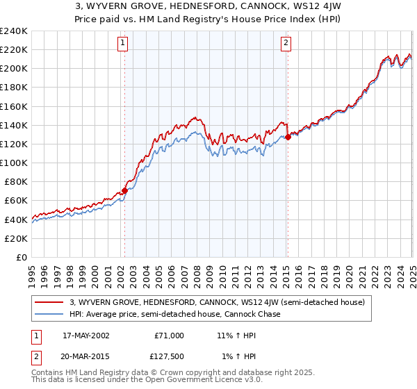 3, WYVERN GROVE, HEDNESFORD, CANNOCK, WS12 4JW: Price paid vs HM Land Registry's House Price Index
