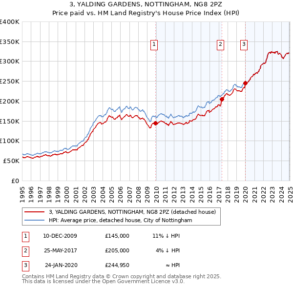 3, YALDING GARDENS, NOTTINGHAM, NG8 2PZ: Price paid vs HM Land Registry's House Price Index