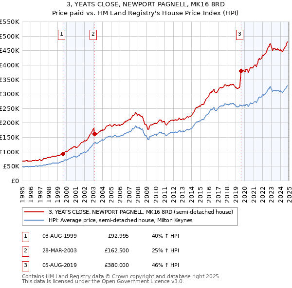 3, YEATS CLOSE, NEWPORT PAGNELL, MK16 8RD: Price paid vs HM Land Registry's House Price Index