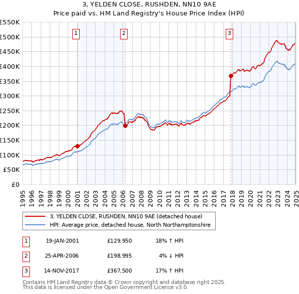 3, YELDEN CLOSE, RUSHDEN, NN10 9AE: Price paid vs HM Land Registry's House Price Index