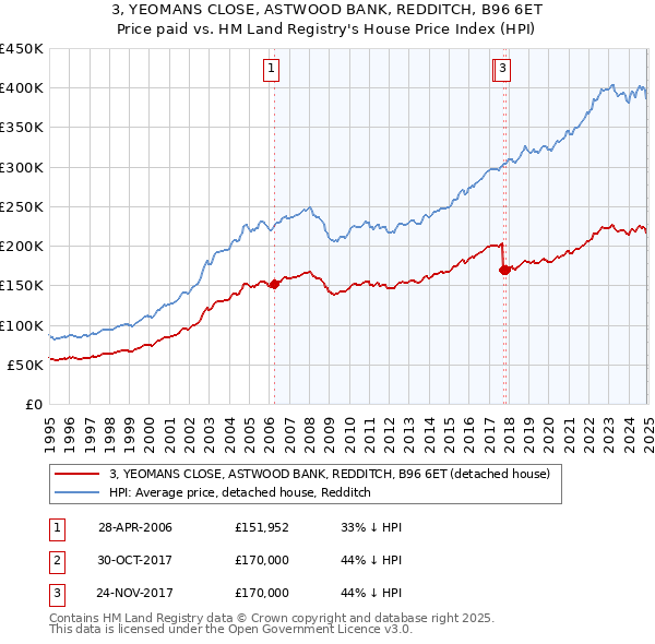 3, YEOMANS CLOSE, ASTWOOD BANK, REDDITCH, B96 6ET: Price paid vs HM Land Registry's House Price Index