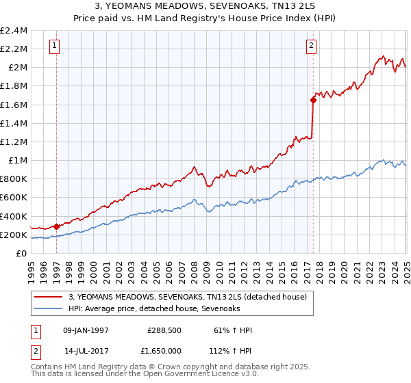 3, YEOMANS MEADOWS, SEVENOAKS, TN13 2LS: Price paid vs HM Land Registry's House Price Index