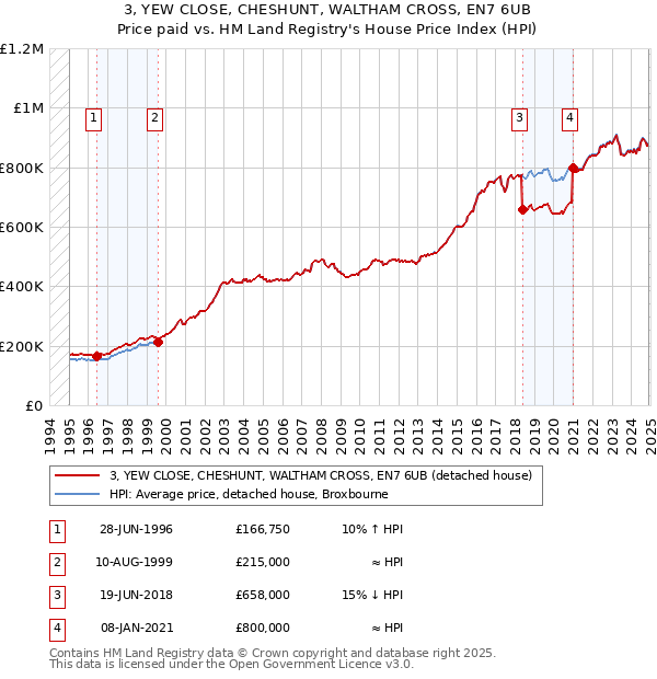 3, YEW CLOSE, CHESHUNT, WALTHAM CROSS, EN7 6UB: Price paid vs HM Land Registry's House Price Index