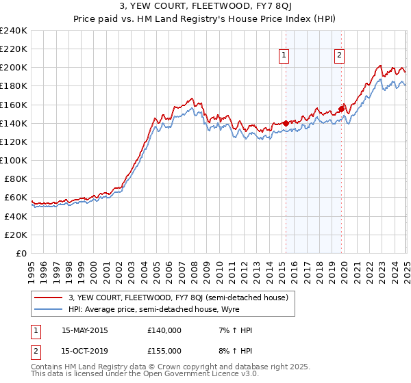 3, YEW COURT, FLEETWOOD, FY7 8QJ: Price paid vs HM Land Registry's House Price Index