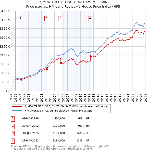 3, YEW TREE CLOSE, CHATHAM, ME5 8XN: Price paid vs HM Land Registry's House Price Index