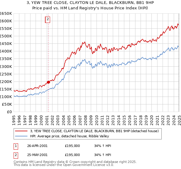 3, YEW TREE CLOSE, CLAYTON LE DALE, BLACKBURN, BB1 9HP: Price paid vs HM Land Registry's House Price Index