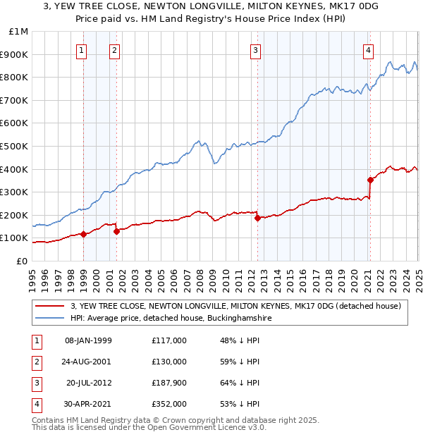 3, YEW TREE CLOSE, NEWTON LONGVILLE, MILTON KEYNES, MK17 0DG: Price paid vs HM Land Registry's House Price Index