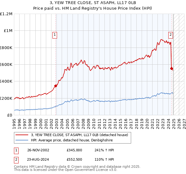 3, YEW TREE CLOSE, ST ASAPH, LL17 0LB: Price paid vs HM Land Registry's House Price Index