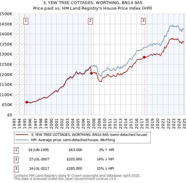 3, YEW TREE COTTAGES, WORTHING, BN14 9AS: Price paid vs HM Land Registry's House Price Index