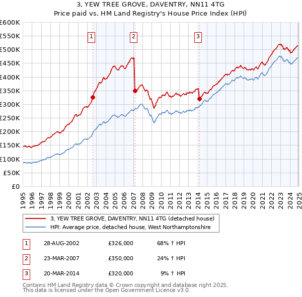 3, YEW TREE GROVE, DAVENTRY, NN11 4TG: Price paid vs HM Land Registry's House Price Index