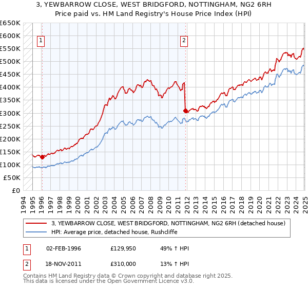 3, YEWBARROW CLOSE, WEST BRIDGFORD, NOTTINGHAM, NG2 6RH: Price paid vs HM Land Registry's House Price Index