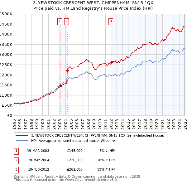 3, YEWSTOCK CRESCENT WEST, CHIPPENHAM, SN15 1QX: Price paid vs HM Land Registry's House Price Index