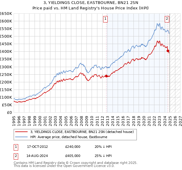 3, YIELDINGS CLOSE, EASTBOURNE, BN21 2SN: Price paid vs HM Land Registry's House Price Index