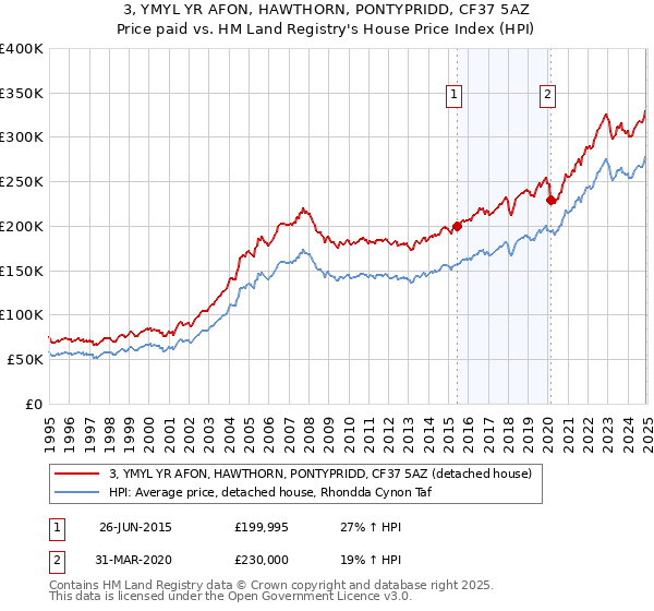 3, YMYL YR AFON, HAWTHORN, PONTYPRIDD, CF37 5AZ: Price paid vs HM Land Registry's House Price Index