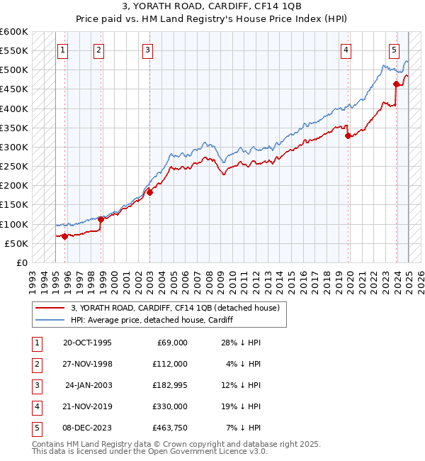 3, YORATH ROAD, CARDIFF, CF14 1QB: Price paid vs HM Land Registry's House Price Index