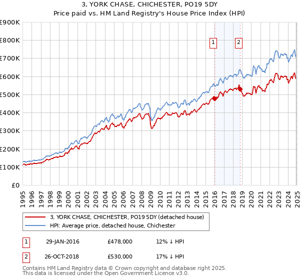 3, YORK CHASE, CHICHESTER, PO19 5DY: Price paid vs HM Land Registry's House Price Index