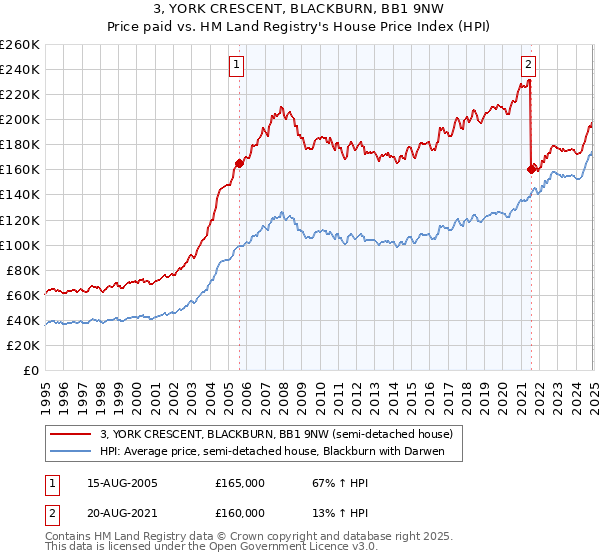 3, YORK CRESCENT, BLACKBURN, BB1 9NW: Price paid vs HM Land Registry's House Price Index