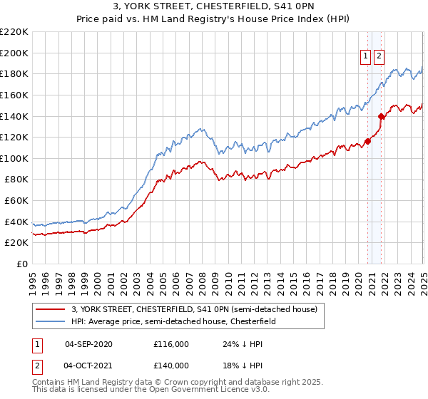 3, YORK STREET, CHESTERFIELD, S41 0PN: Price paid vs HM Land Registry's House Price Index