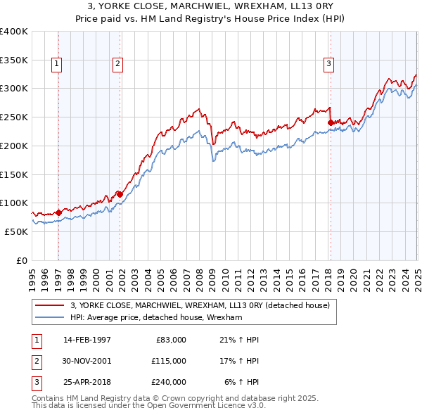 3, YORKE CLOSE, MARCHWIEL, WREXHAM, LL13 0RY: Price paid vs HM Land Registry's House Price Index