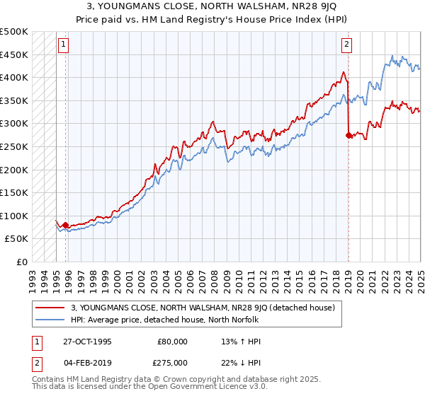 3, YOUNGMANS CLOSE, NORTH WALSHAM, NR28 9JQ: Price paid vs HM Land Registry's House Price Index