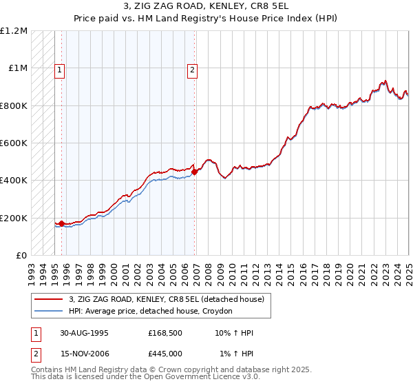 3, ZIG ZAG ROAD, KENLEY, CR8 5EL: Price paid vs HM Land Registry's House Price Index