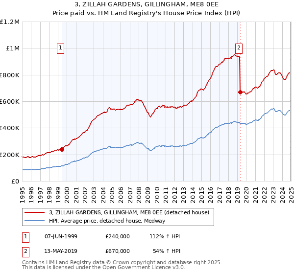 3, ZILLAH GARDENS, GILLINGHAM, ME8 0EE: Price paid vs HM Land Registry's House Price Index