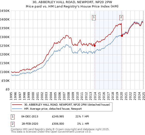 30, ABBERLEY HALL ROAD, NEWPORT, NP20 2PW: Price paid vs HM Land Registry's House Price Index