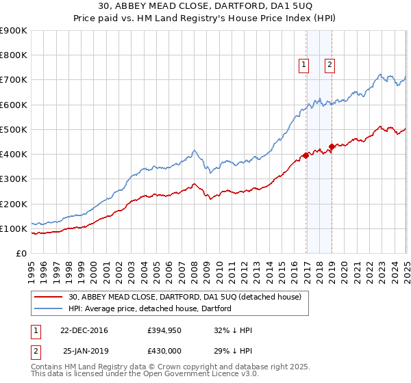 30, ABBEY MEAD CLOSE, DARTFORD, DA1 5UQ: Price paid vs HM Land Registry's House Price Index