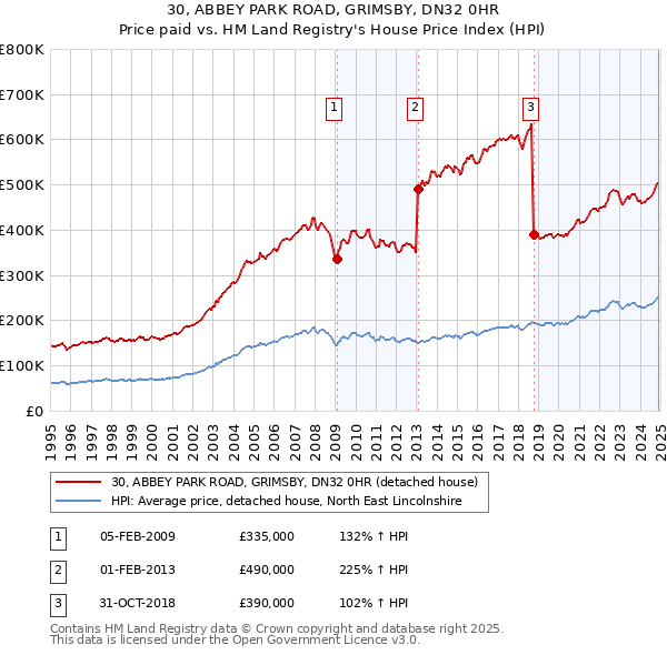 30, ABBEY PARK ROAD, GRIMSBY, DN32 0HR: Price paid vs HM Land Registry's House Price Index