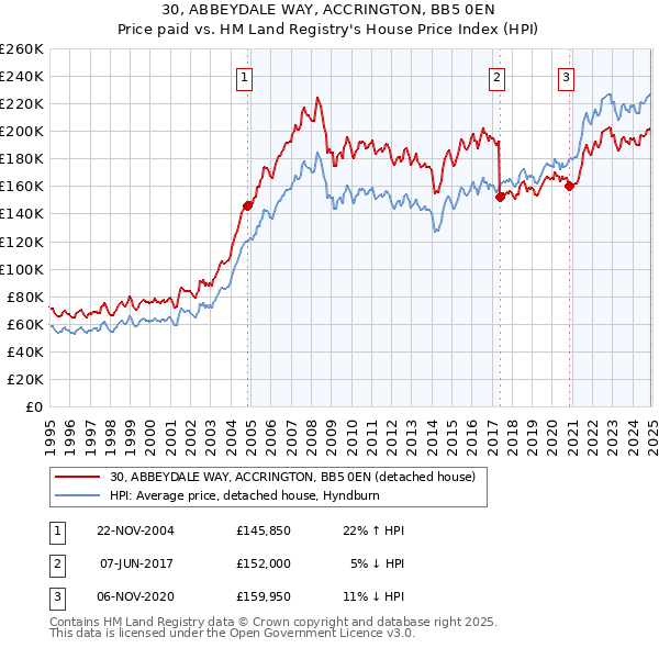 30, ABBEYDALE WAY, ACCRINGTON, BB5 0EN: Price paid vs HM Land Registry's House Price Index