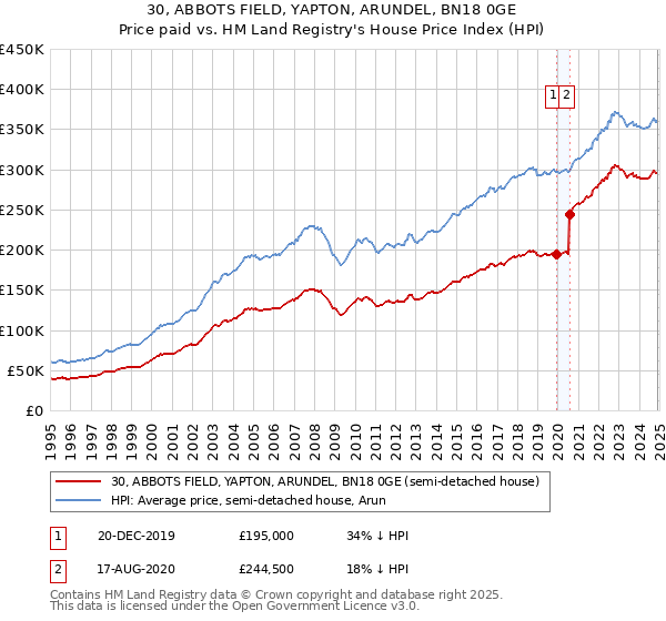 30, ABBOTS FIELD, YAPTON, ARUNDEL, BN18 0GE: Price paid vs HM Land Registry's House Price Index
