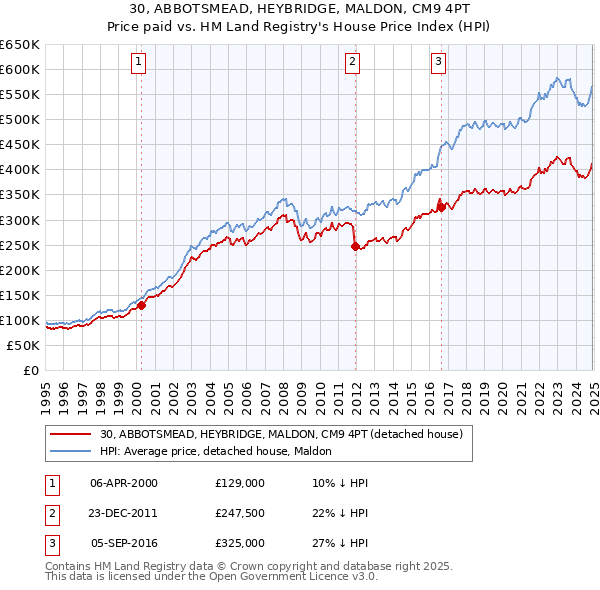 30, ABBOTSMEAD, HEYBRIDGE, MALDON, CM9 4PT: Price paid vs HM Land Registry's House Price Index