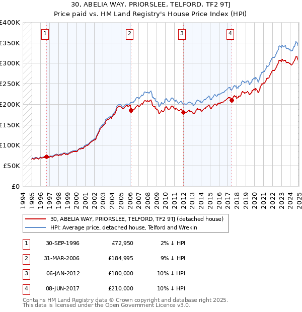 30, ABELIA WAY, PRIORSLEE, TELFORD, TF2 9TJ: Price paid vs HM Land Registry's House Price Index