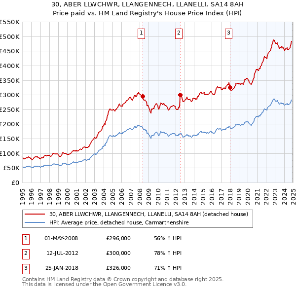 30, ABER LLWCHWR, LLANGENNECH, LLANELLI, SA14 8AH: Price paid vs HM Land Registry's House Price Index