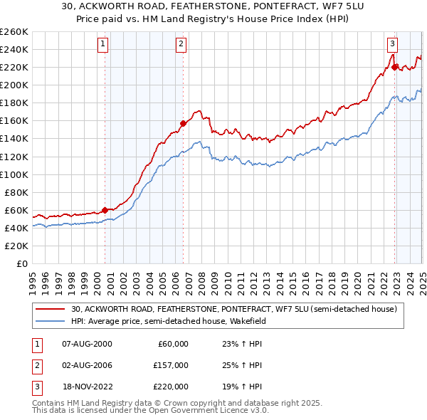 30, ACKWORTH ROAD, FEATHERSTONE, PONTEFRACT, WF7 5LU: Price paid vs HM Land Registry's House Price Index
