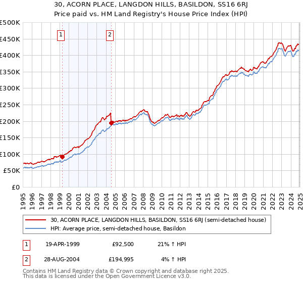 30, ACORN PLACE, LANGDON HILLS, BASILDON, SS16 6RJ: Price paid vs HM Land Registry's House Price Index