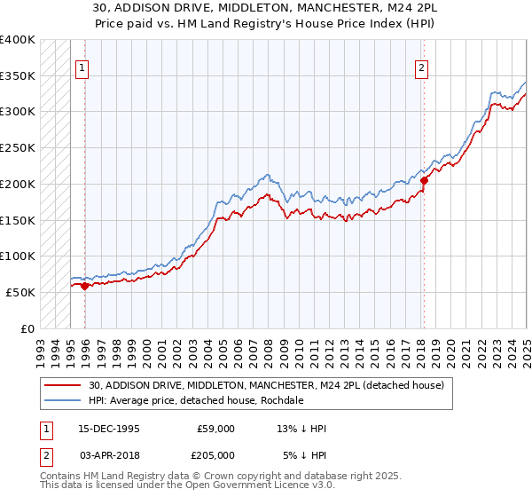 30, ADDISON DRIVE, MIDDLETON, MANCHESTER, M24 2PL: Price paid vs HM Land Registry's House Price Index