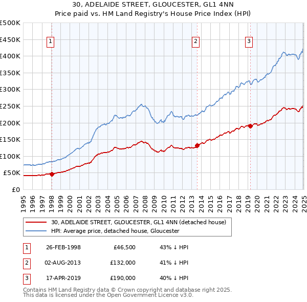 30, ADELAIDE STREET, GLOUCESTER, GL1 4NN: Price paid vs HM Land Registry's House Price Index