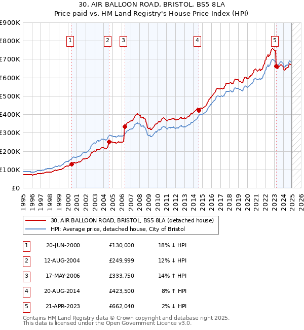 30, AIR BALLOON ROAD, BRISTOL, BS5 8LA: Price paid vs HM Land Registry's House Price Index