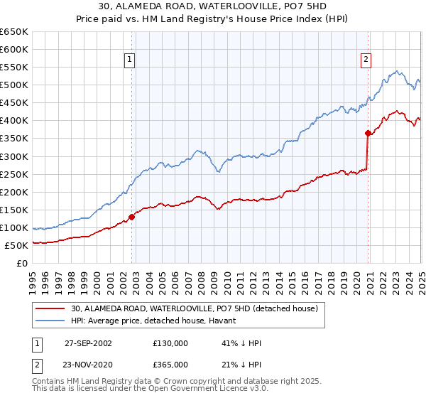 30, ALAMEDA ROAD, WATERLOOVILLE, PO7 5HD: Price paid vs HM Land Registry's House Price Index