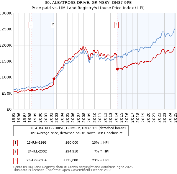 30, ALBATROSS DRIVE, GRIMSBY, DN37 9PE: Price paid vs HM Land Registry's House Price Index