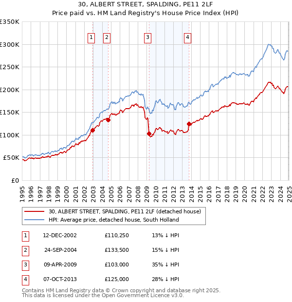30, ALBERT STREET, SPALDING, PE11 2LF: Price paid vs HM Land Registry's House Price Index