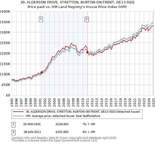 30, ALDERSON DRIVE, STRETTON, BURTON-ON-TRENT, DE13 0QQ: Price paid vs HM Land Registry's House Price Index