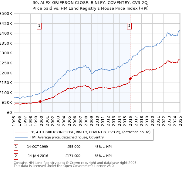 30, ALEX GRIERSON CLOSE, BINLEY, COVENTRY, CV3 2QJ: Price paid vs HM Land Registry's House Price Index
