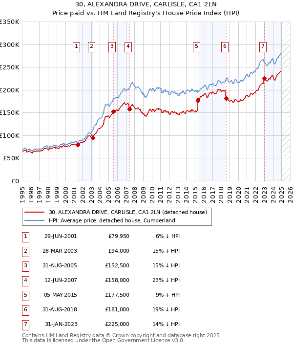 30, ALEXANDRA DRIVE, CARLISLE, CA1 2LN: Price paid vs HM Land Registry's House Price Index